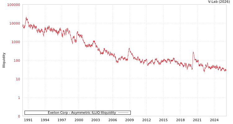 graph of Exelon Corp ILLIQ-AMEM