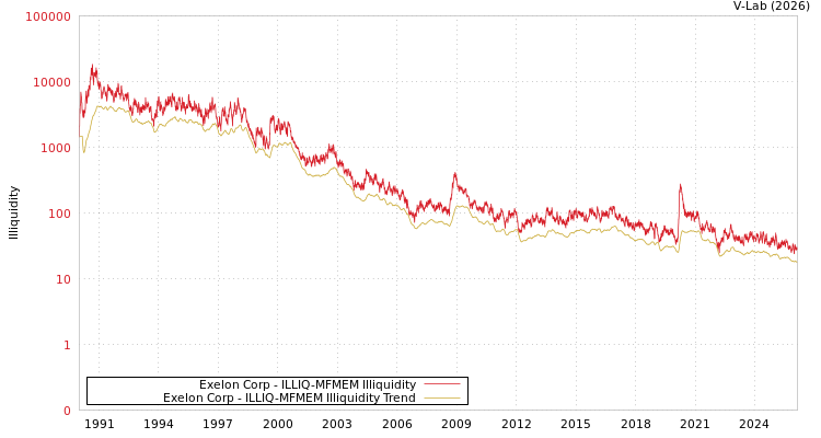 graph of Exelon Corp ILLIQ-MFMEM