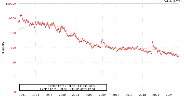 graph of Exelon Corp ILLIQ-SMEM
