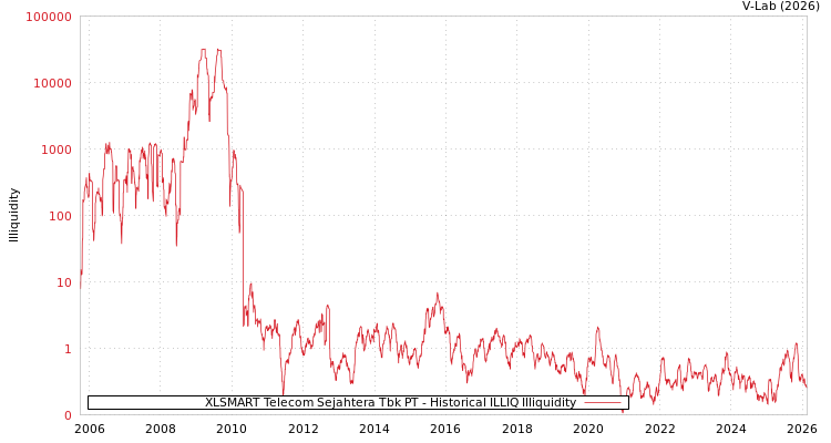 graph of XLSMART Telecom Sejahtera Tbk PT ILLIQ-HIST