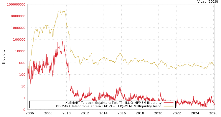 graph of XLSMART Telecom Sejahtera Tbk PT ILLIQ-MFMEM