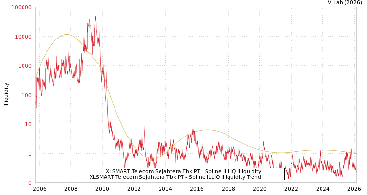 graph of XLSMART Telecom Sejahtera Tbk PT ILLIQ-SMEM