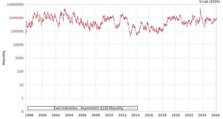 graph of Exel Industries ILLIQ-AMEM