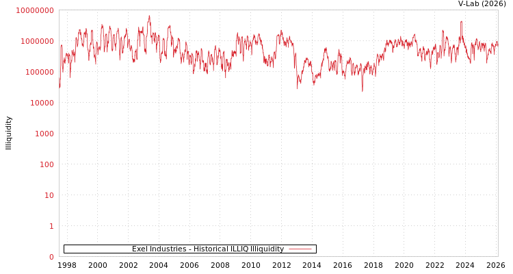 graph of Exel Industries ILLIQ-HIST
