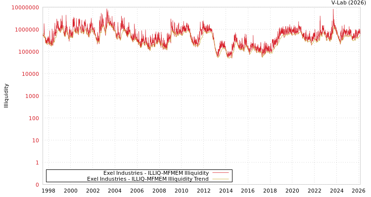 graph of Exel Industries ILLIQ-MFMEM