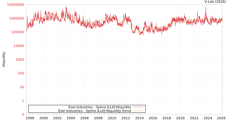 graph of Exel Industries ILLIQ-SMEM