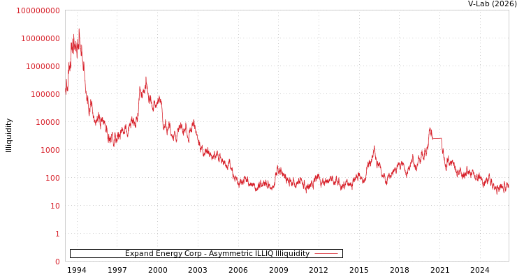 graph of Expand Energy Corp ILLIQ-AMEM