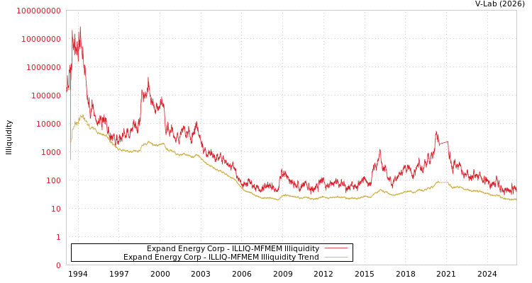 graph of Expand Energy Corp ILLIQ-MFMEM