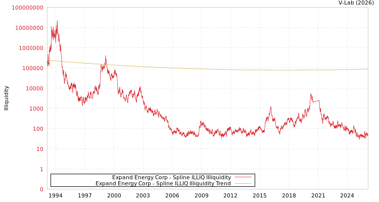 graph of Expand Energy Corp ILLIQ-SMEM