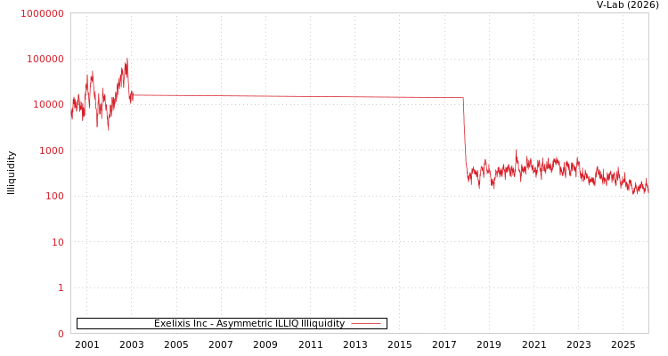 graph of Exelixis Inc ILLIQ-AMEM