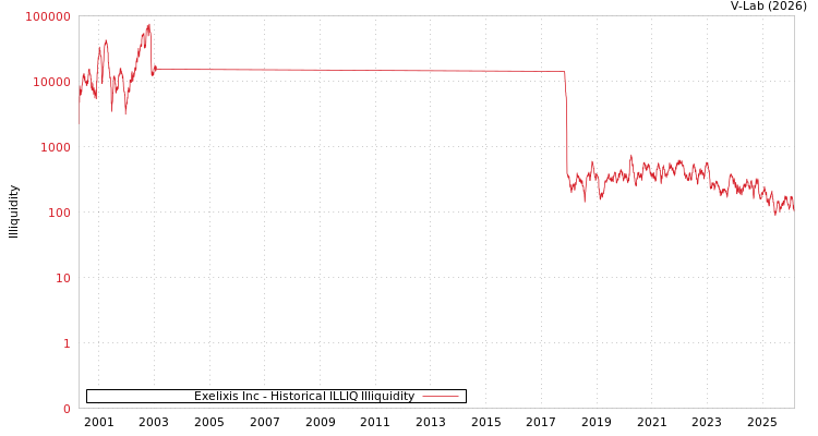 graph of Exelixis Inc ILLIQ-HIST