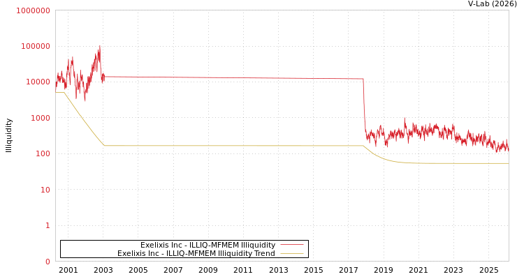 graph of Exelixis Inc ILLIQ-MFMEM