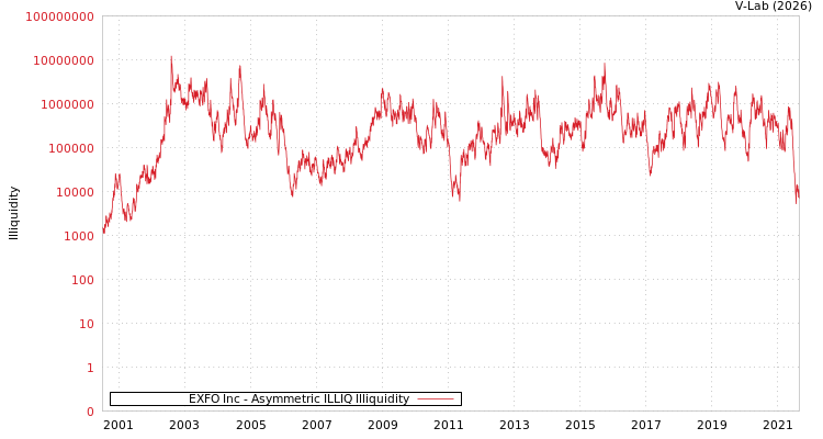graph of EXFO Inc ILLIQ-AMEM