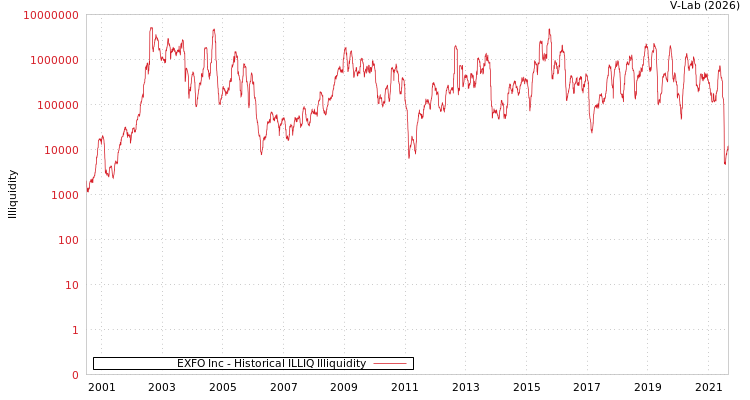 graph of EXFO Inc ILLIQ-HIST