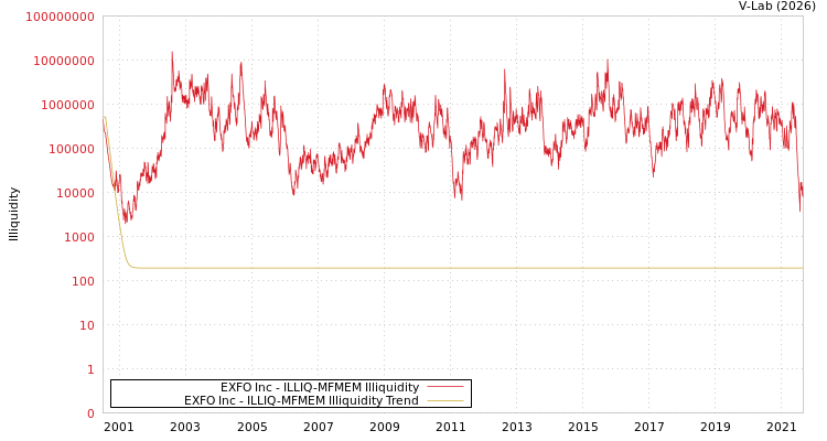 graph of EXFO Inc ILLIQ-MFMEM