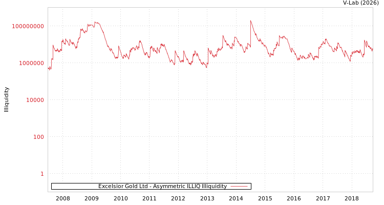 graph of Excelsior Gold Ltd ILLIQ-AMEM