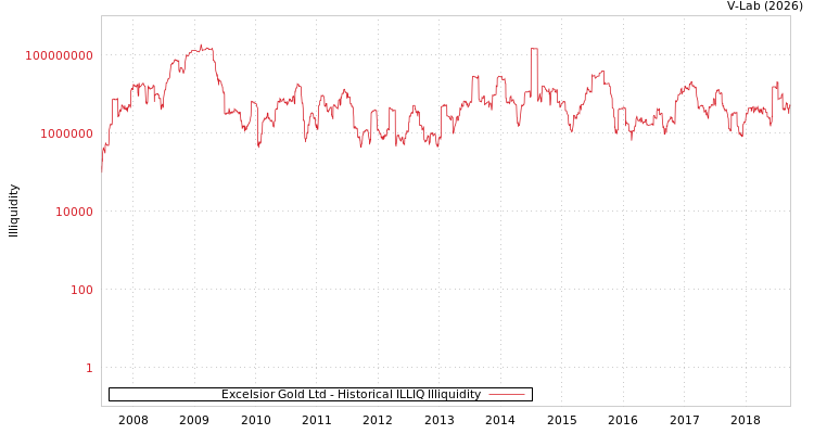 graph of Excelsior Gold Ltd ILLIQ-HIST