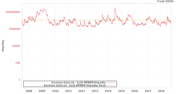 graph of Excelsior Gold Ltd ILLIQ-MFMEM