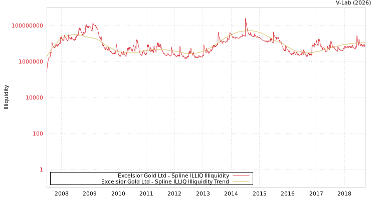 graph of Excelsior Gold Ltd ILLIQ-SMEM