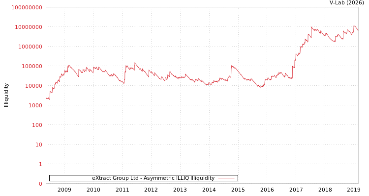graph of eXtract Group Ltd ILLIQ-AMEM
