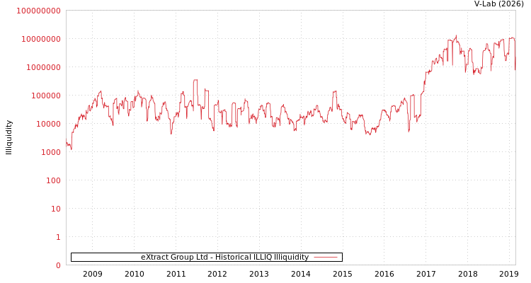 graph of eXtract Group Ltd ILLIQ-HIST