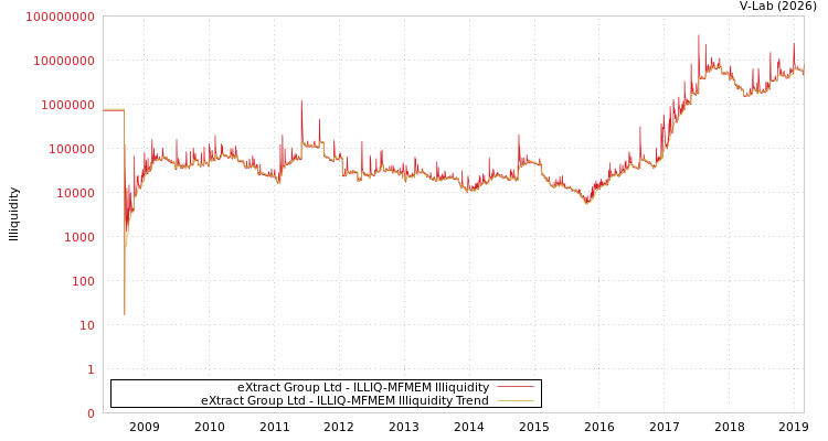 graph of eXtract Group Ltd ILLIQ-MFMEM