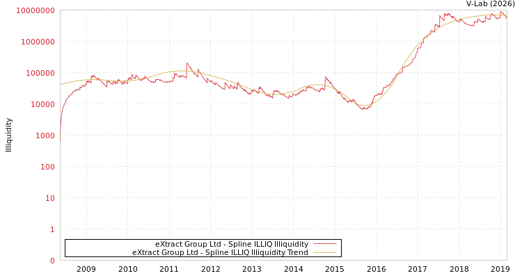 graph of eXtract Group Ltd ILLIQ-SMEM