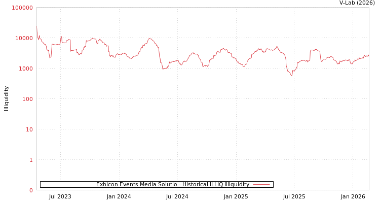 graph of Exhicon Events Media Solutio ILLIQ-HIST