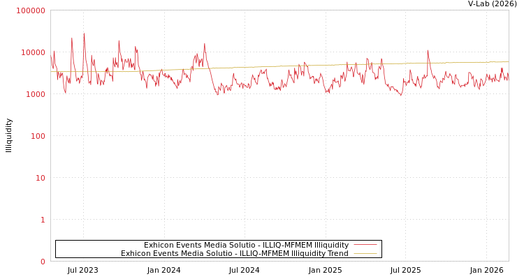 graph of Exhicon Events Media Solutio ILLIQ-MFMEM