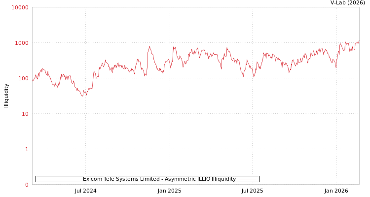 graph of Exicom Tele Systems Limited ILLIQ-AMEM