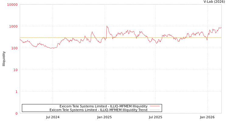 graph of Exicom Tele Systems Limited ILLIQ-MFMEM