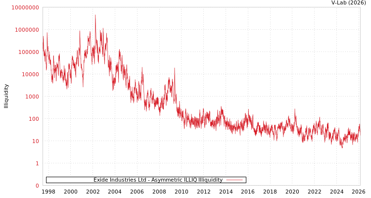 graph of Exide Industries Ltd ILLIQ-AMEM