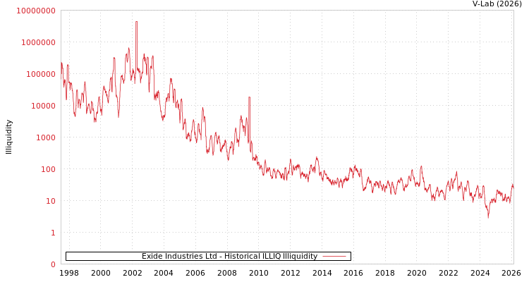 graph of Exide Industries Ltd ILLIQ-HIST