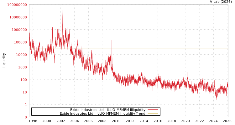 graph of Exide Industries Ltd ILLIQ-MFMEM