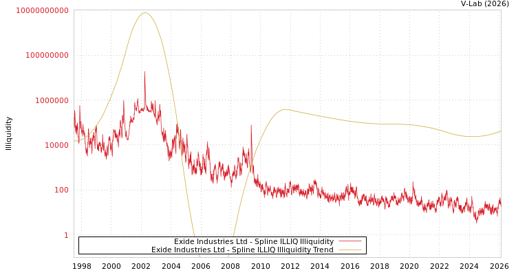 graph of Exide Industries Ltd ILLIQ-SMEM
