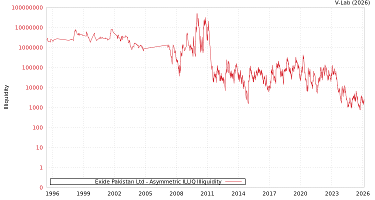 graph of Exide Pakistan Ltd ILLIQ-AMEM