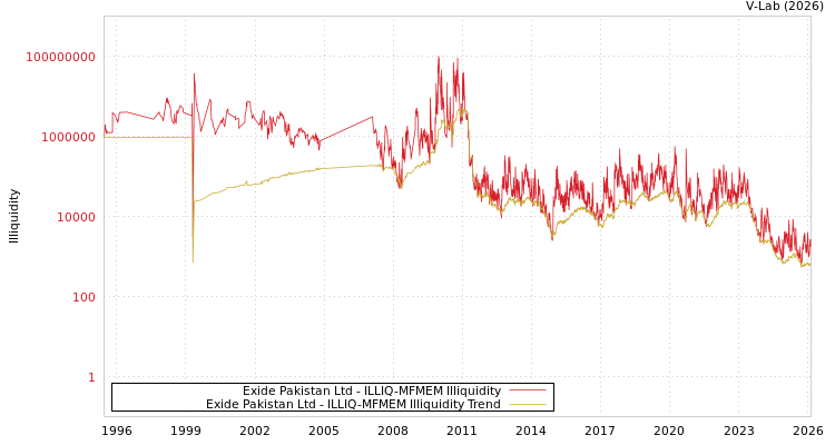 graph of Exide Pakistan Ltd ILLIQ-MFMEM
