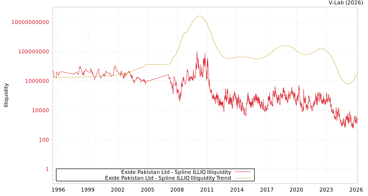 graph of Exide Pakistan Ltd ILLIQ-SMEM