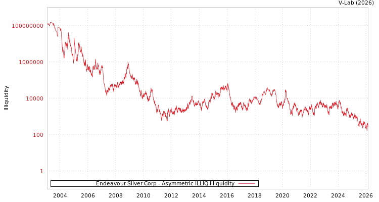 graph of Endeavour Silver Corp ILLIQ-AMEM