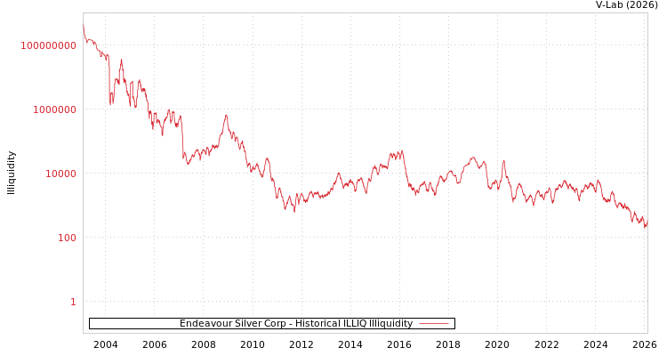 graph of Endeavour Silver Corp ILLIQ-HIST