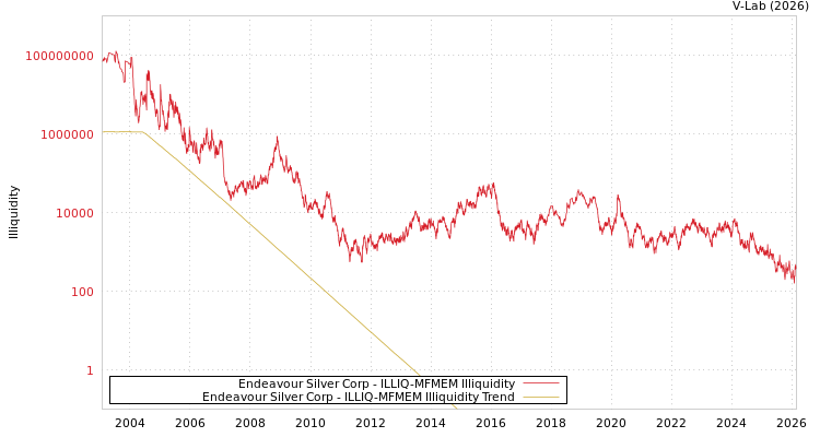 graph of Endeavour Silver Corp ILLIQ-MFMEM