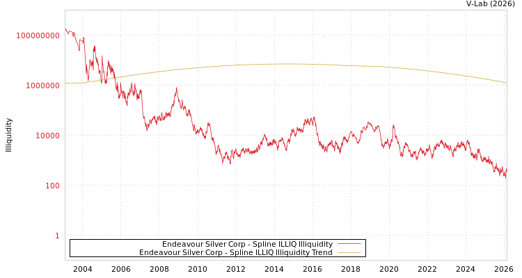 graph of Endeavour Silver Corp ILLIQ-SMEM