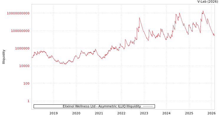 graph of Elixinol Wellness Ltd ILLIQ-AMEM