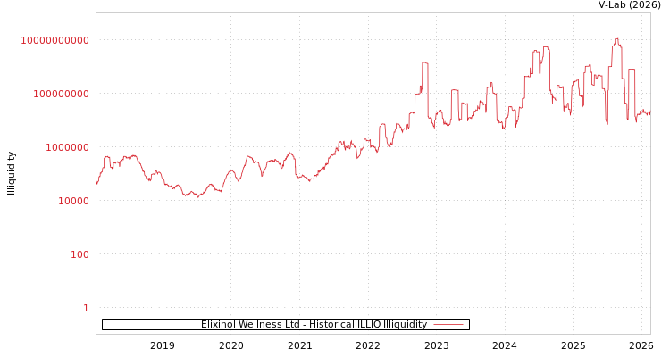 graph of Elixinol Wellness Ltd ILLIQ-HIST