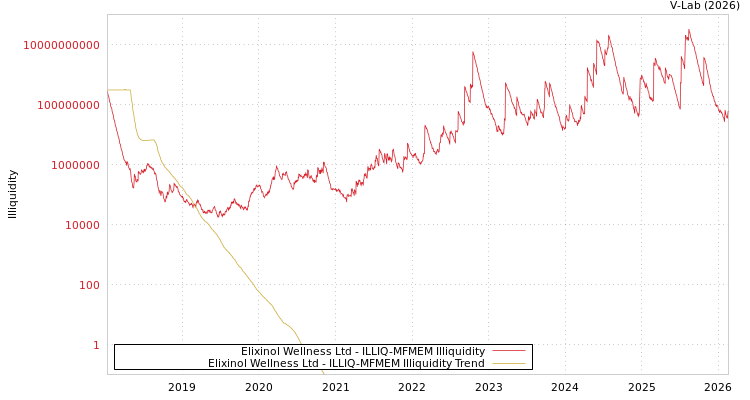 graph of Elixinol Wellness Ltd ILLIQ-MFMEM