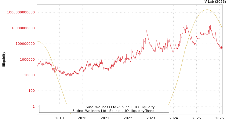 graph of Elixinol Wellness Ltd ILLIQ-SMEM