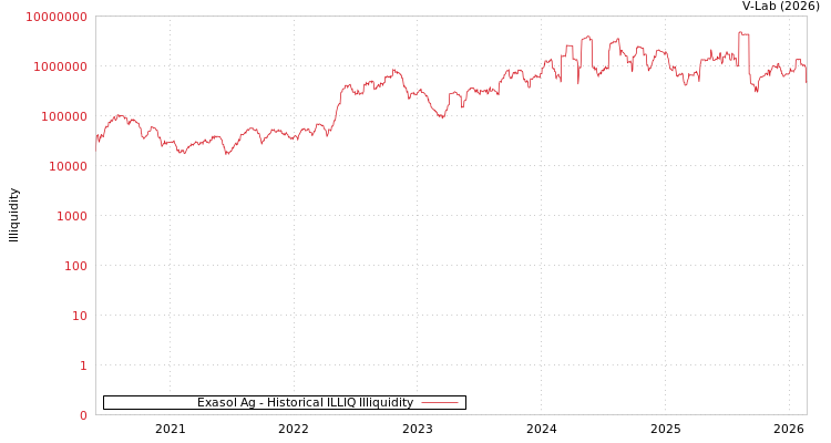 graph of Exasol Ag ILLIQ-HIST