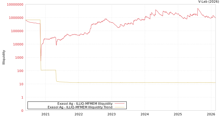 graph of Exasol Ag ILLIQ-MFMEM