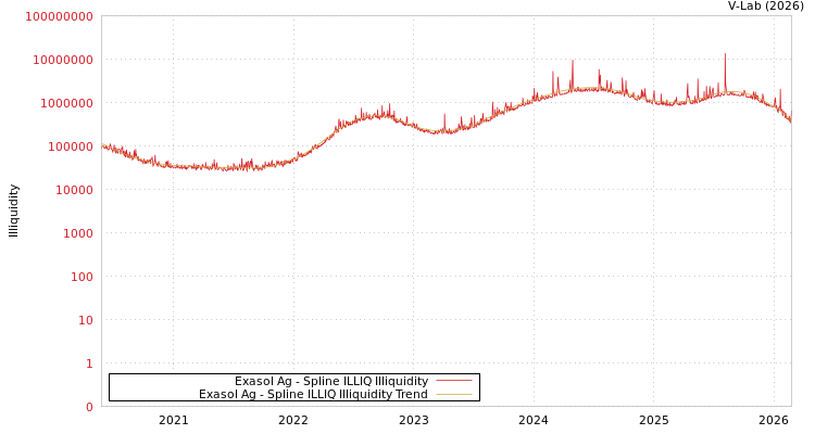 graph of Exasol Ag ILLIQ-SMEM