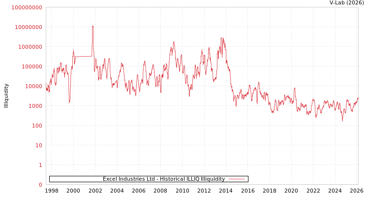 graph of Excel Industries Ltd ILLIQ-HIST